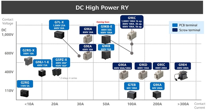 Graphique - Omron Electronics Relais de puissance à haute capacité pour circuits imprimés G9KB-E