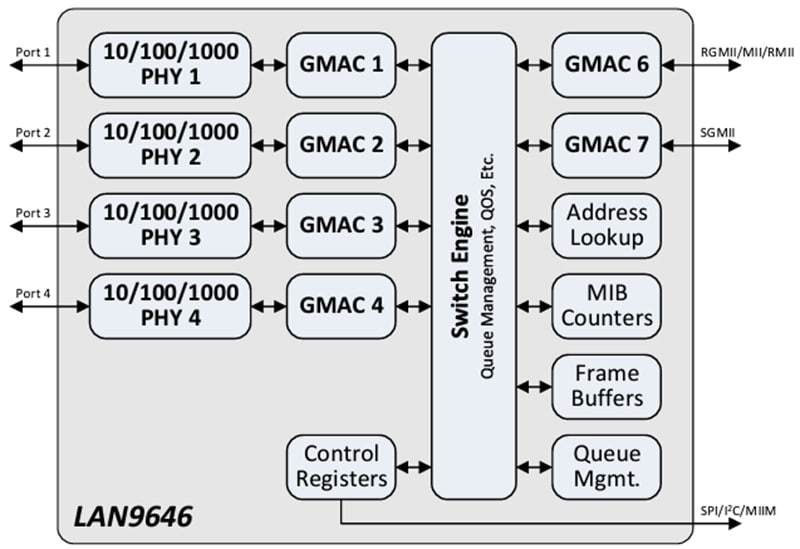 Schéma de principe - Microchip Technology Commutateur Gigabit Ethernet 6 ports LAN9646 