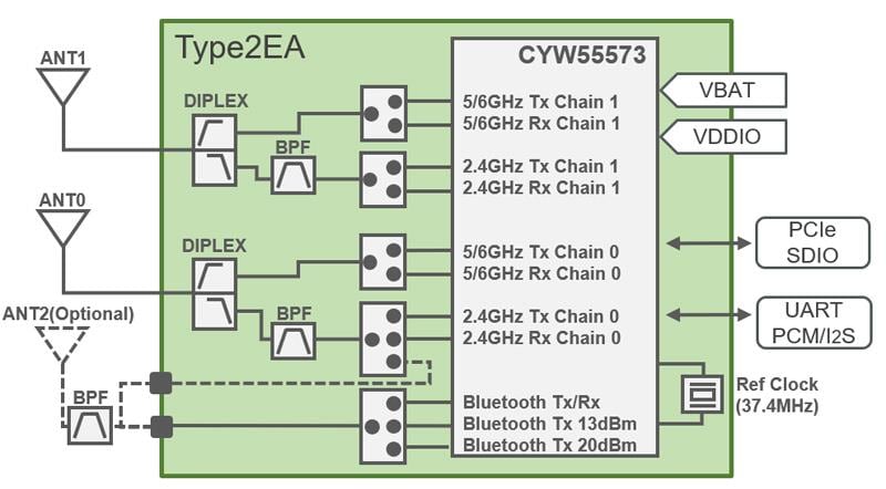 Schéma de principe - Murata Module Wi-Fi®+BLUETOOTH® type 2EA LBEE5XV2EA-802