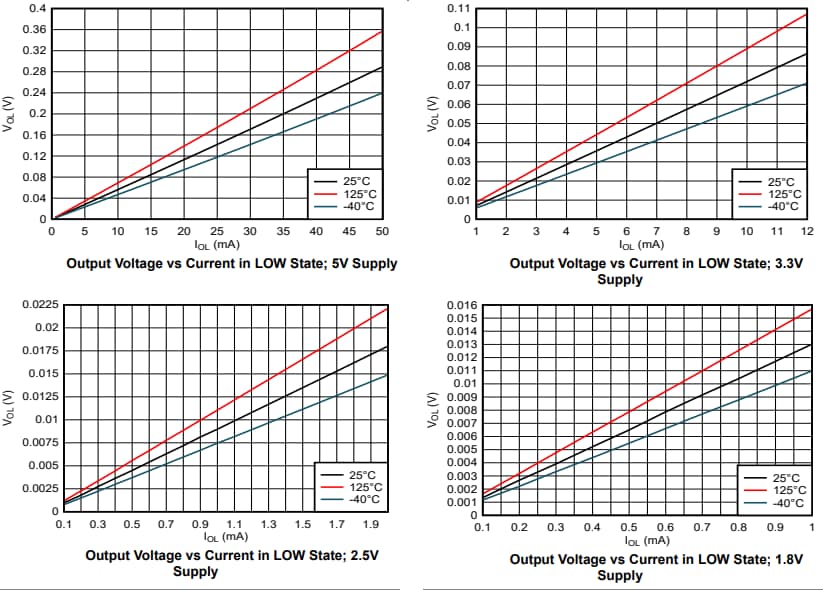 Texas Instruments Tampons hexagonaux SN74AC07/SN74AC07-Q1