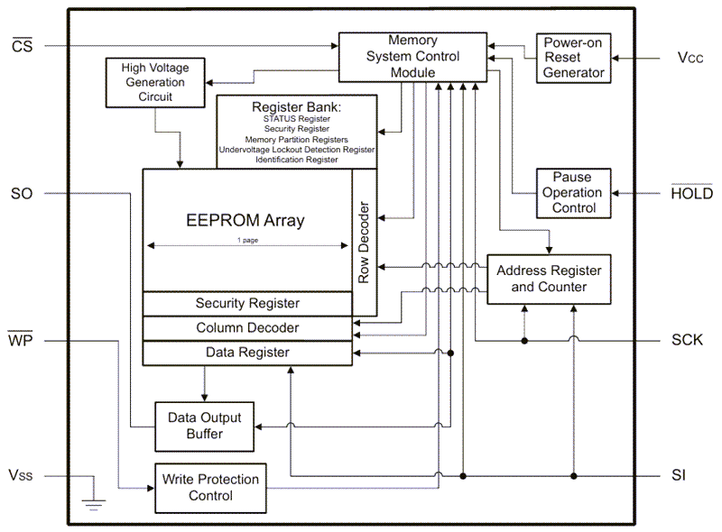 Schéma de principe - Microchip Technology EEPROM série SPI 25CS320 32-Kbit
