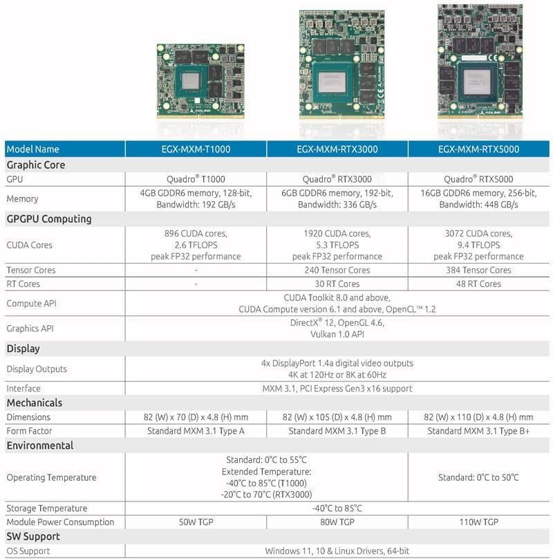ADLINK Technology Modules MXM intégrés Nvidia Quadro T1000