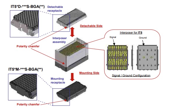 Hirose Electric Connecteurs mezzanine BGA haute vitesse IT5