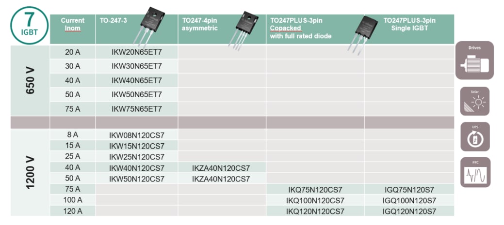 Graphique - Infineon Technologies IGBT7 discrets