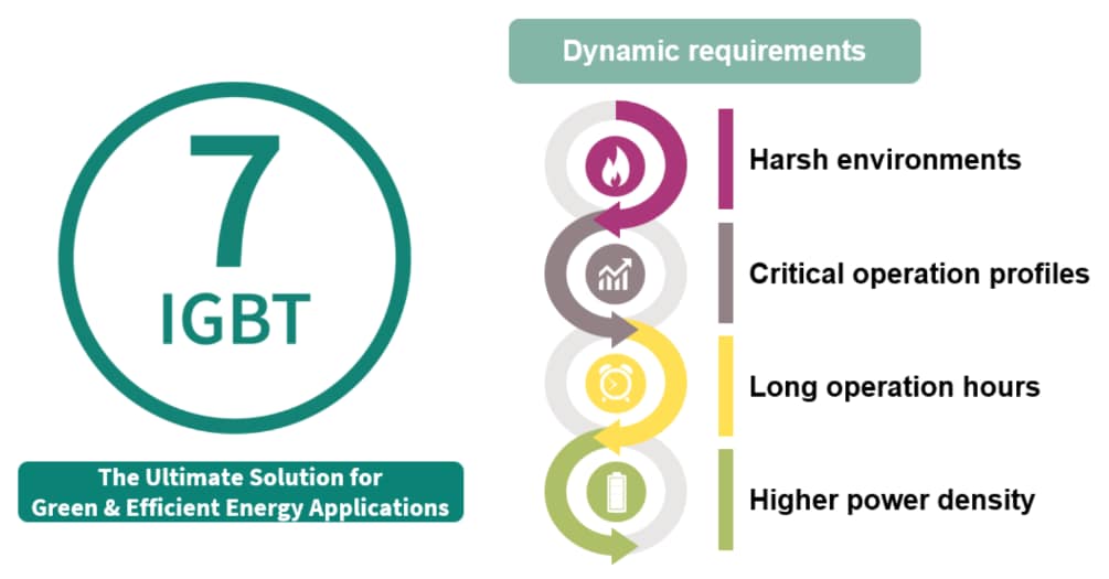 Infographie - Infineon Technologies IGBT7 discrets