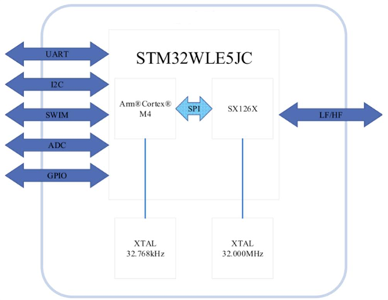 Schéma - Seeed Studio Modules sans fil Wio-E5-LE LoRa®