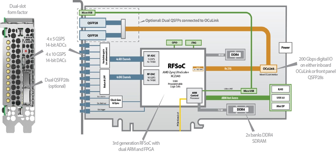 Schéma de principe - BittWare Carte émetteur-récepteur en bande L RFSoC RFX-8440L