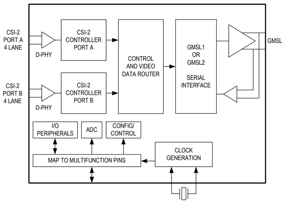 Schéma de principe - Analog Devices Inc. Double sérialiseur CSI-2 GMSL2 MAX9295D