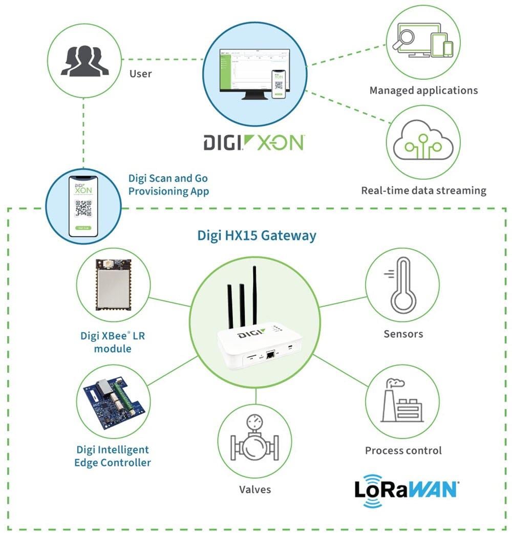 Digi Passerelles LoRaWAN™ HX15