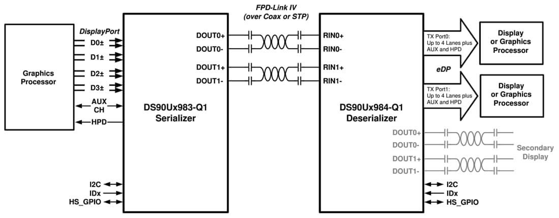 Schéma du circuit d'application - Texas Instruments Sérialiseur de pont DS90UH983-Q1 4K
