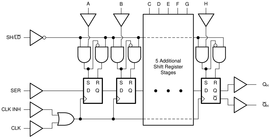 Schéma de principe - Texas Instruments Registres à décalage SIPO SN74AHC165/SN74AHC165-Q1