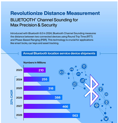 Infographie - Nordic Semiconductor Kit de développement nRF54L15
