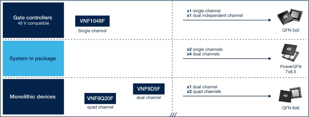 STMicroelectronics Commutateurs intelligents STi2Fuse