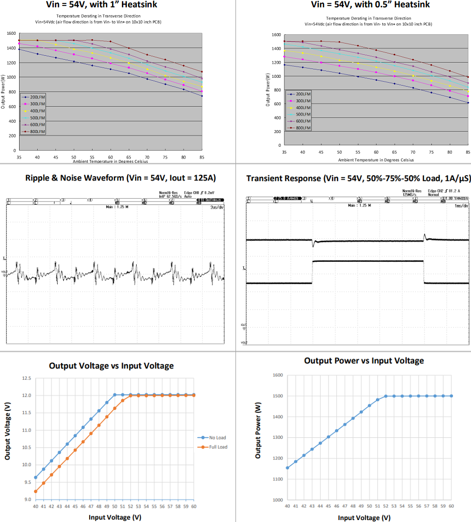 Graphique des performances - Murata Power Solutions Convertisseurs CC-CC 1500 W MPQ1500