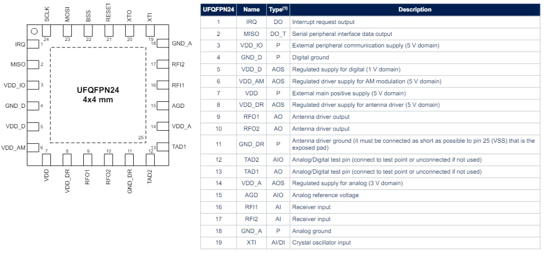 STMicroelectronics CI lecteur RFID NFC/HF RFID ST25R100