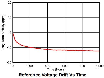 Graphique des performances - Texas Instruments Référence Zener enfouie à température contrôlée REF80