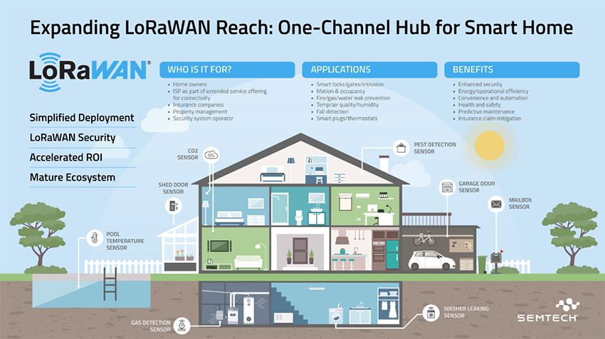 Infographie - Semtech Kit de développement d'un hub à canal unique