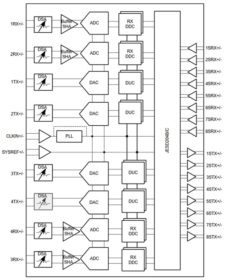 Schéma de principe - Texas Instruments Frontal analogique à échantillonnage RF 4T4R AFE7901