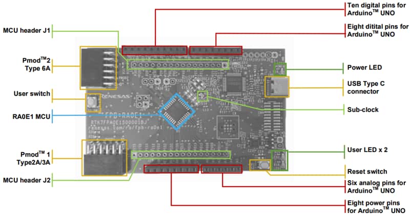 Renesas Electronics Carte de prototypage rapide RA0E1