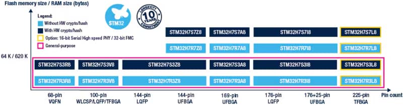 STMicroelectronics Microcontrôleurs STM32H7R3/S3