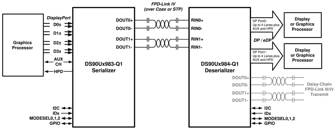 Schéma du circuit d'application - Texas Instruments Désérialiseur de pont DS90UH984-Q1