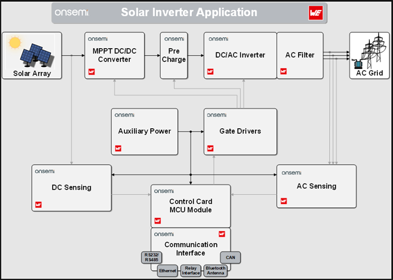 Schéma de principe - onsemi Solutions de convertisseurs solaires Würth Elektronik