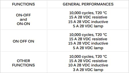 Chart - APEM 3500 Series High-Performance Toggle Switches