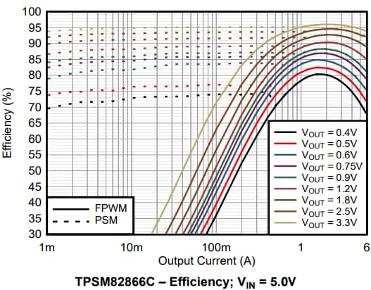 Graphique des performances - Texas Instruments Module d'alimentation abaisseur MagPack™ TPSM82866C