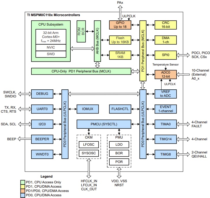 Schéma de principe - Texas Instruments MCU à signal mixte MSPM0C110x/MSPM0C110x-Q1/MSPS003