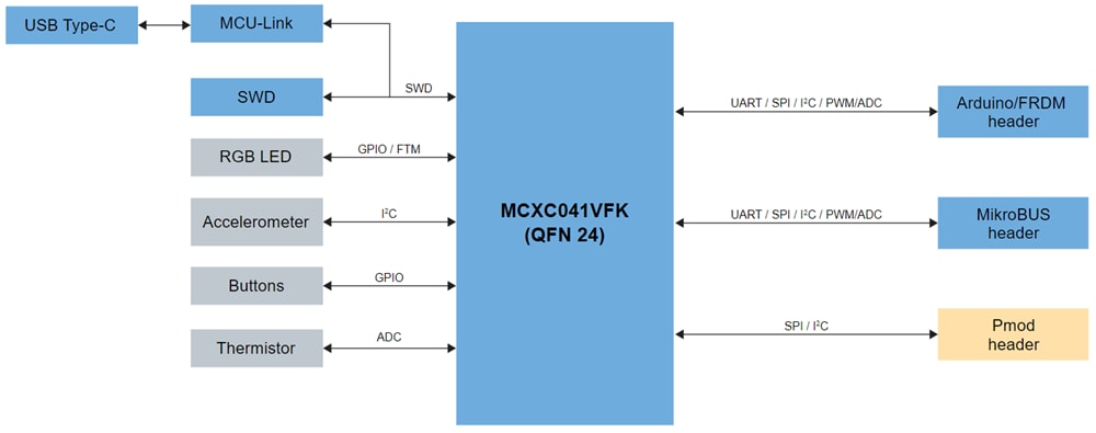 Schéma de principe - NXP Semiconductors Carte de développement FRDM-MCXC041