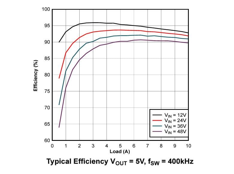 Graphique des performances - Texas Instruments Convertisseurs Buck LM706x0/LM706x0-Q1