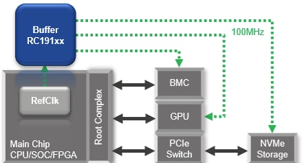 Schéma du circuit d'application - Renesas Electronics Tampons d'horloge PCIe Gén7 RC1910x