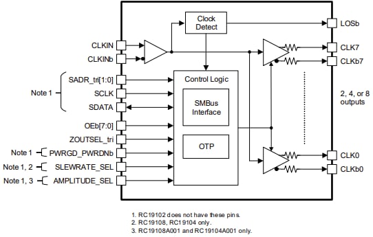 Schéma de principe - Renesas Electronics Tampons d'horloge PCIe Gén7 RC1910x