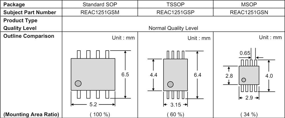 Renesas Electronics Doubles amplificateurs opérationnels REAC1251G