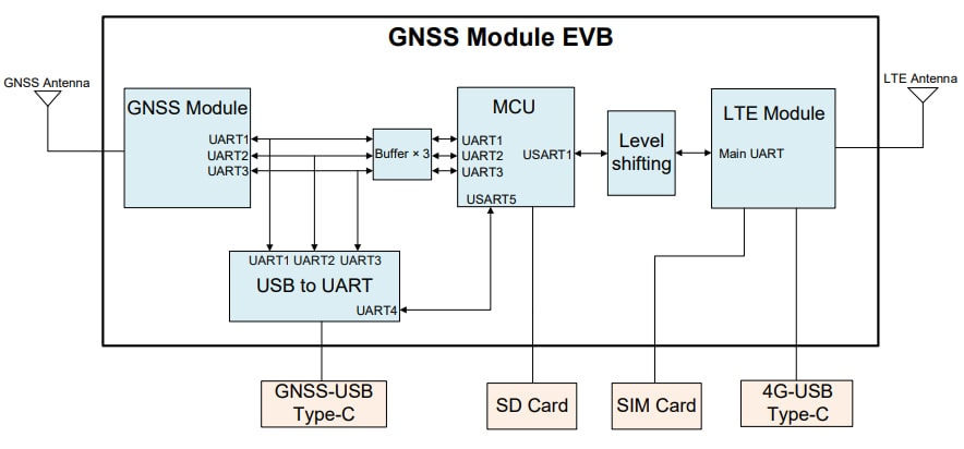 Schematic - Quectel LG290P GNSS Baseboard Kit