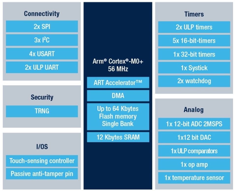 Schéma de principe - STMicroelectronics Microcontrôleurs (MCU) à ultra-faible puissance STM32U0