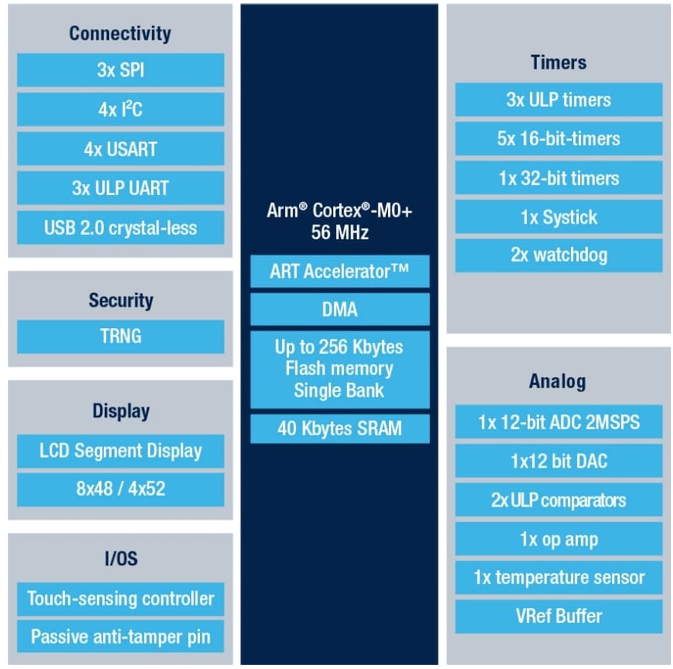 Schéma de principe - STMicroelectronics Microcontrôleurs (MCU) à ultra-faible puissance STM32U0