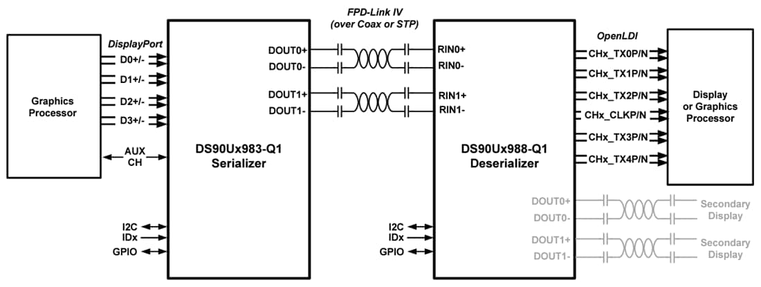 Schéma du circuit d'application - Texas Instruments Désérialiseur DS90UH988-Q1