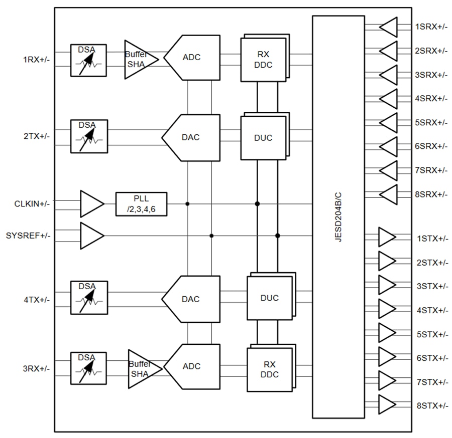 Schéma de principe - Texas Instruments Émetteur-récepteur à échantillonnage RF 2T2R AFE7903 