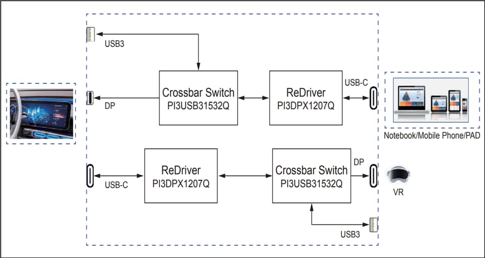 Schéma du circuit d'application - Diodes Incorporated Commutateur de barre transversale USB Type-C 10 Gbps PI3USB31532Q