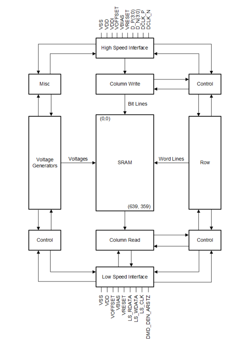 Schéma de principe - Texas Instruments Dispositif de micromiroirs numériques QnHD DLP® de 0,16 DLP160AP