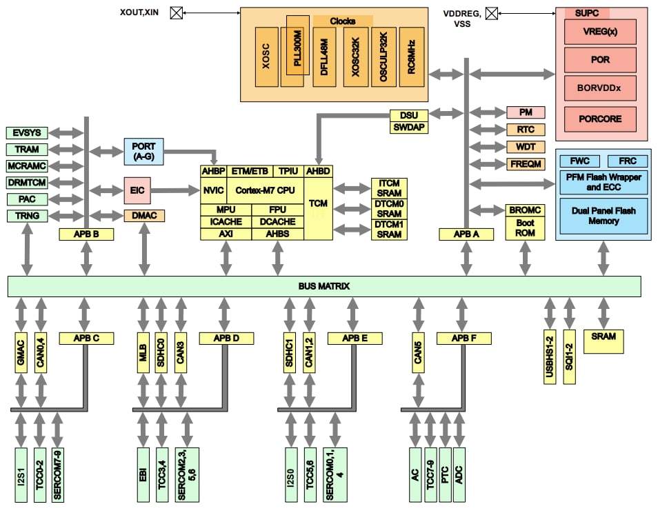 Schéma de principe - Microchip Technology Microcontrôleurs CA80/CA90 PIC32CZ
