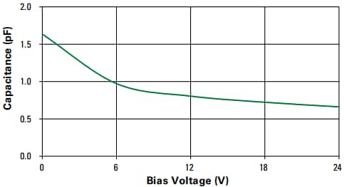 Graphique des performances - Littelfuse Diode TVS bidirectionnelle AQ24ETH-02HTG