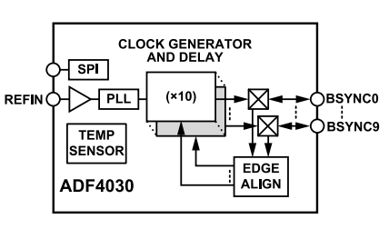 Schéma de principe - Analog Devices Inc. Synchroniseurs de précision ADF4030