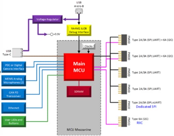 Schéma de principe - Renesas Electronics Kit de référence IA/ML AIK-RA6M3