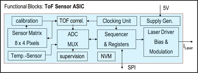 Schéma de principe - Broadcom Module de capteurs temps de vol AFBR-S50MX85I