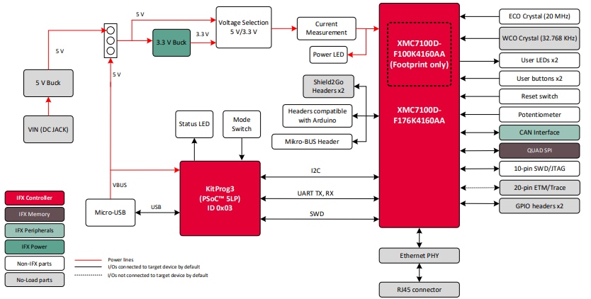 Schéma de principe - Infineon Technologies Kit d'évaluation XMC7100