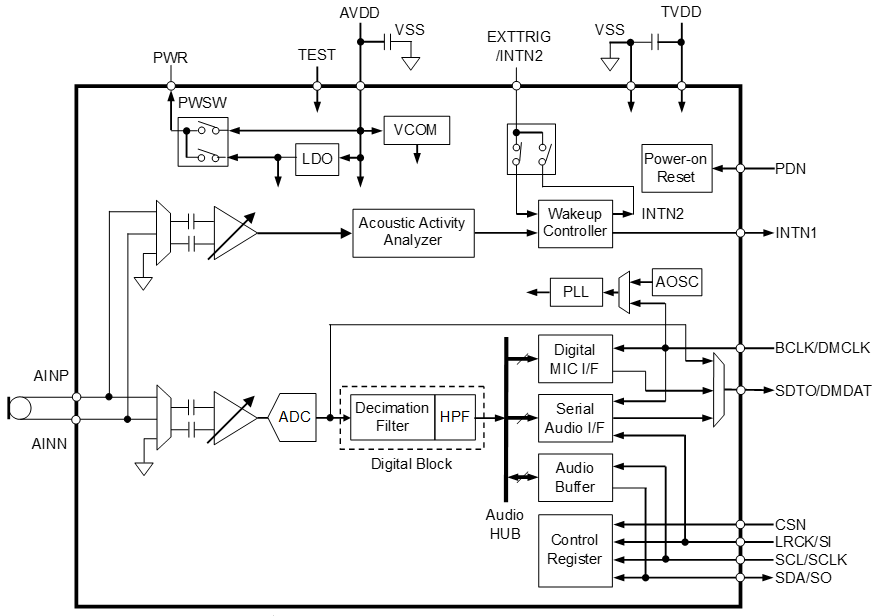 Schéma de principe - Asahi Kasei Microdevices CAN mono faible puissance de 16 bits AK5707