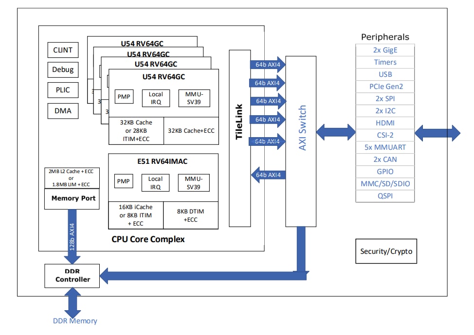 Schéma de principe - Microchip Technology UMPU à quatre cœurs RISC-V 64 bits PIC64GX1000
