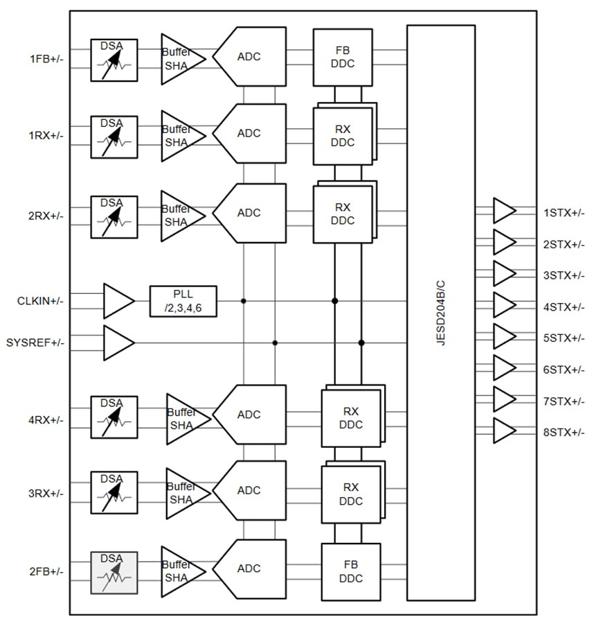 Schéma de principe - Texas Instruments Récepteur à échantillonnage RF à 6 canaux AFE7906